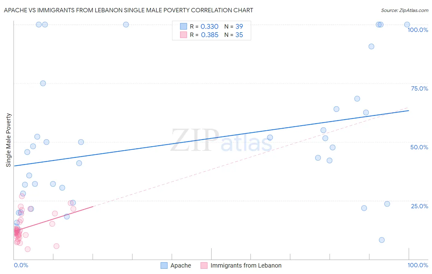 Apache vs Immigrants from Lebanon Single Male Poverty