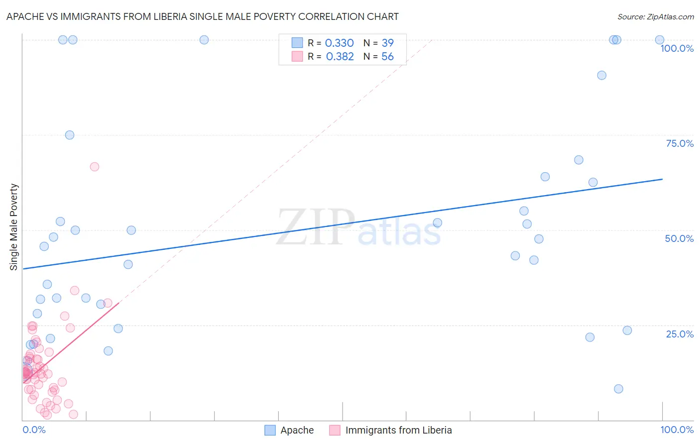 Apache vs Immigrants from Liberia Single Male Poverty