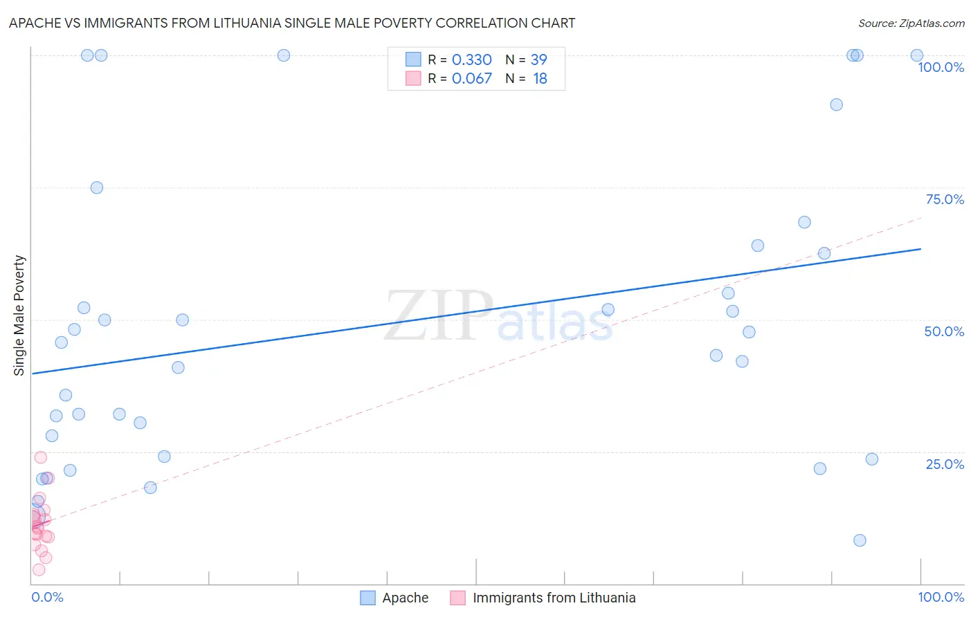 Apache vs Immigrants from Lithuania Single Male Poverty