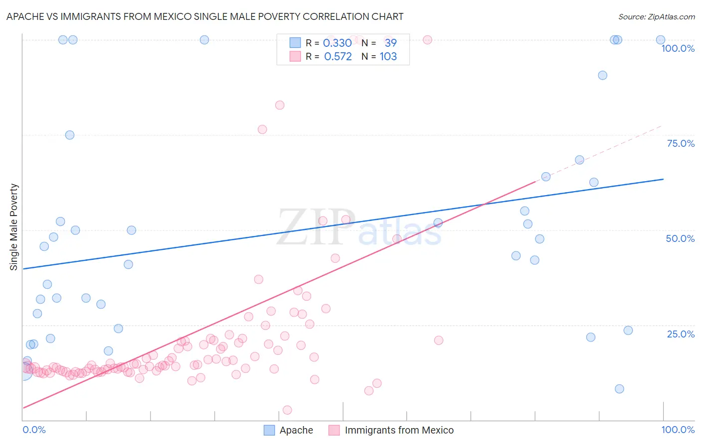 Apache vs Immigrants from Mexico Single Male Poverty