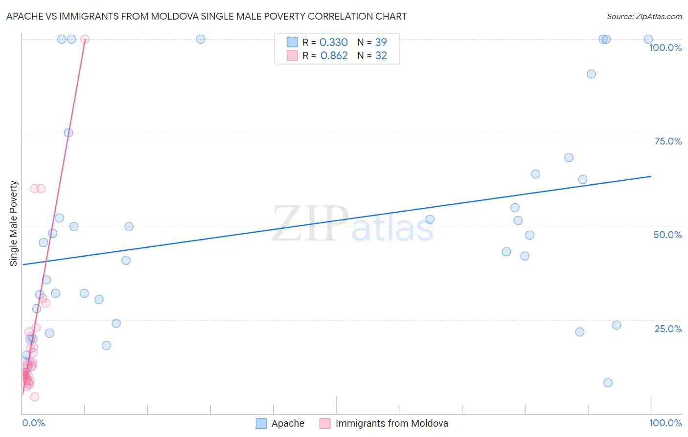 Apache vs Immigrants from Moldova Single Male Poverty