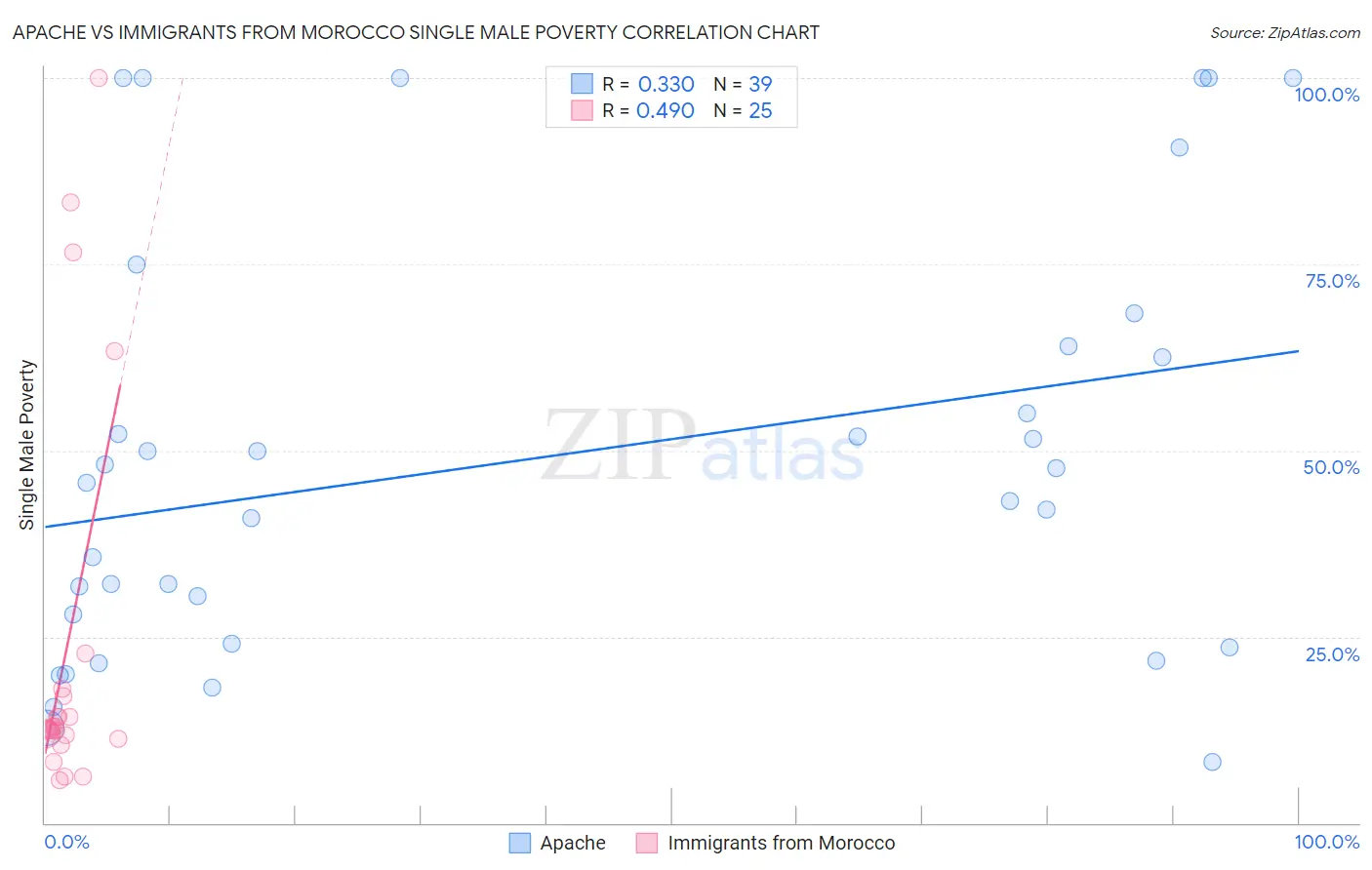 Apache vs Immigrants from Morocco Single Male Poverty
