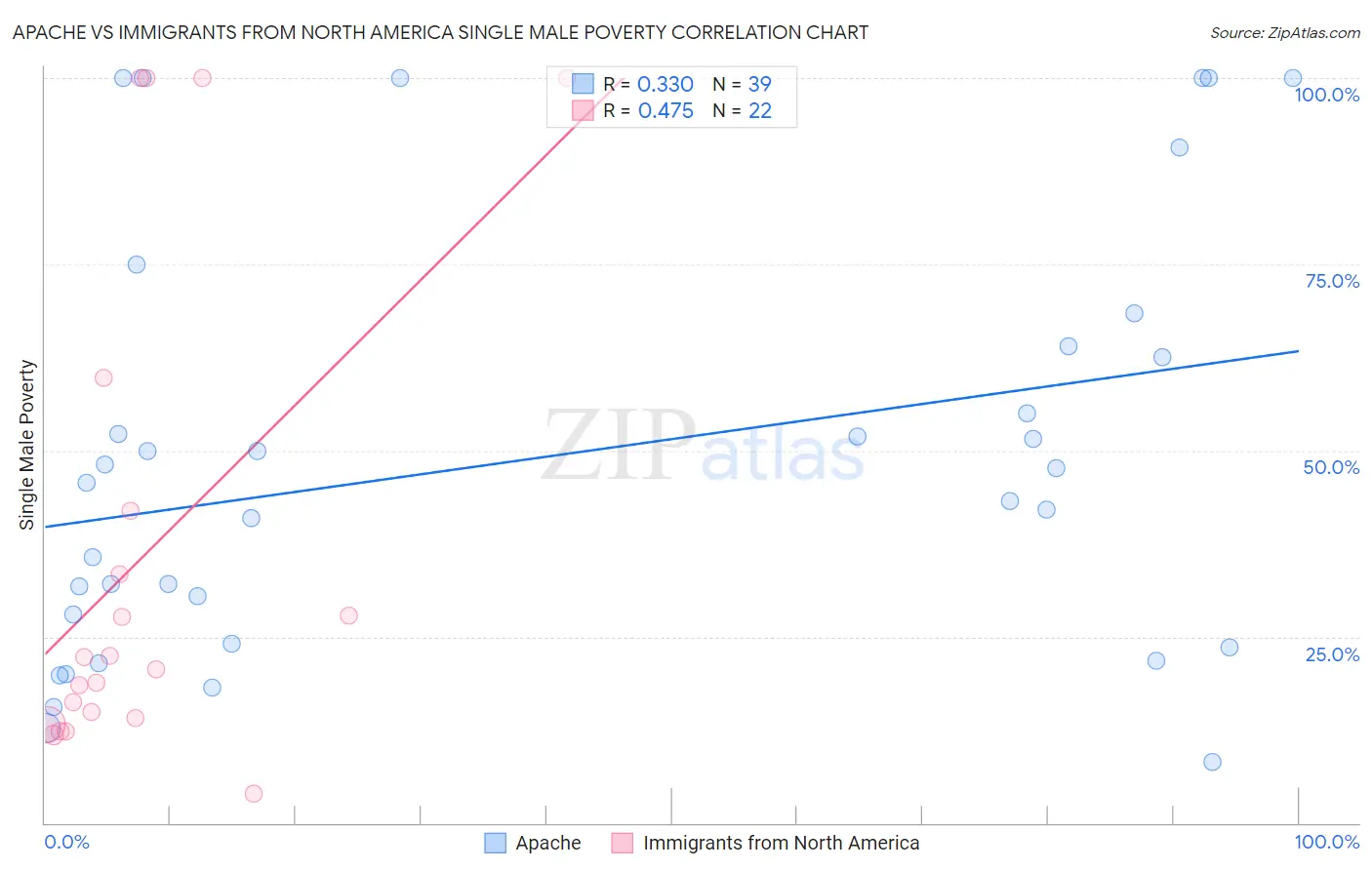 Apache vs Immigrants from North America Single Male Poverty