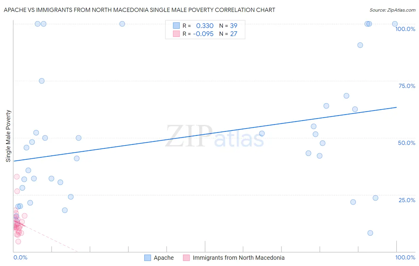 Apache vs Immigrants from North Macedonia Single Male Poverty