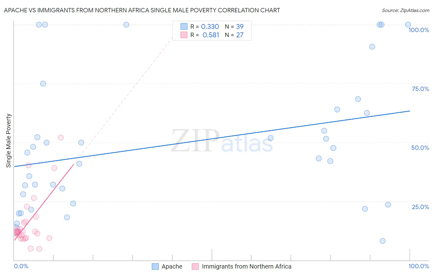Apache vs Immigrants from Northern Africa Single Male Poverty