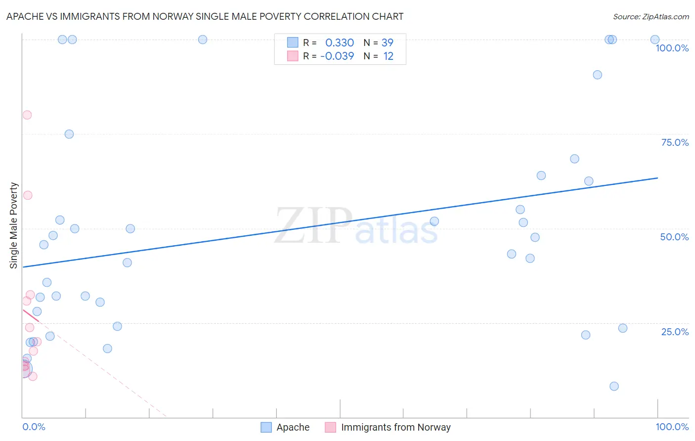 Apache vs Immigrants from Norway Single Male Poverty