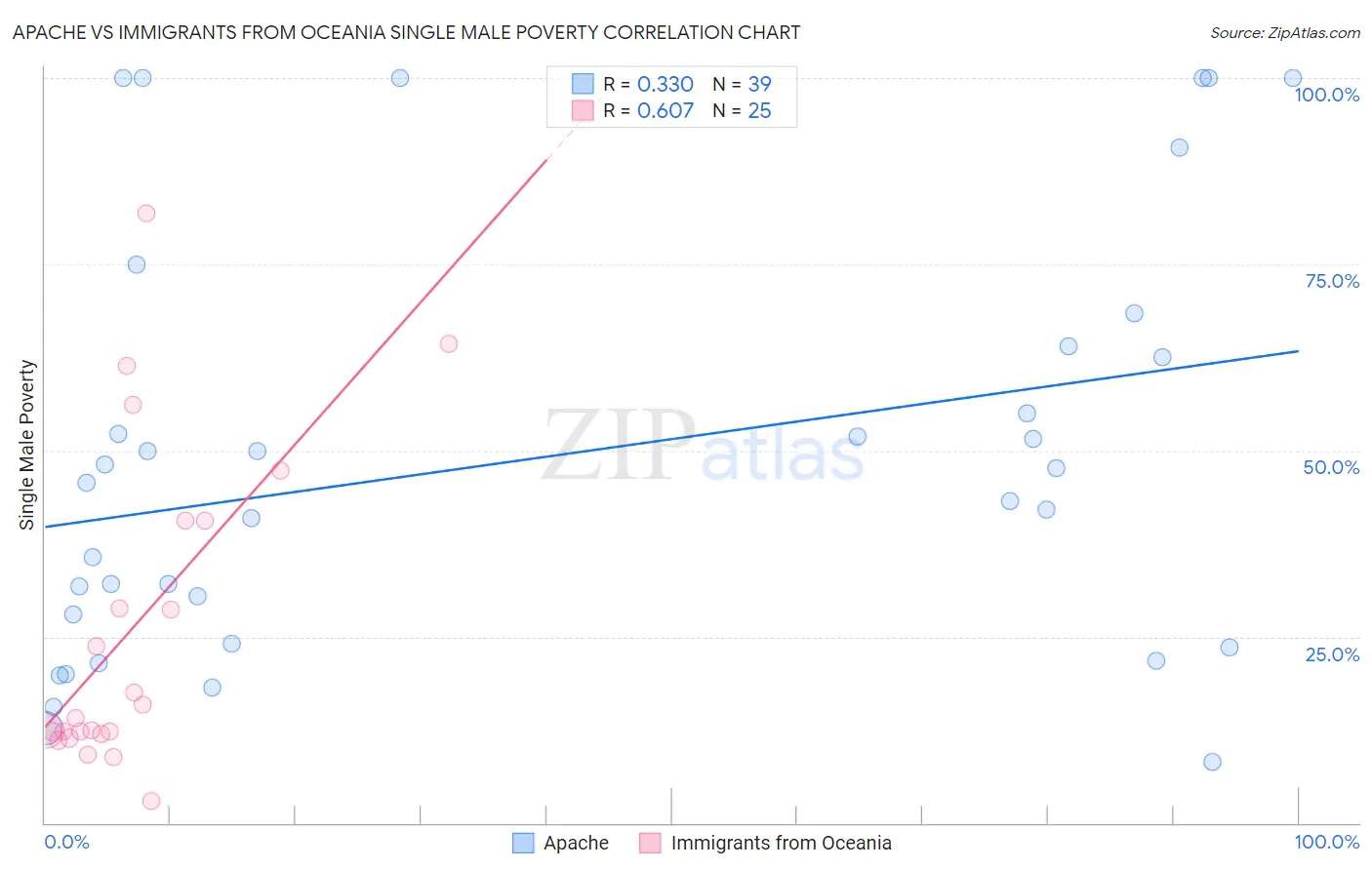 Apache vs Immigrants from Oceania Single Male Poverty