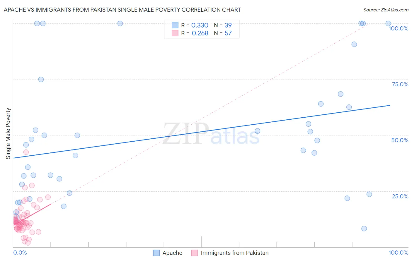 Apache vs Immigrants from Pakistan Single Male Poverty