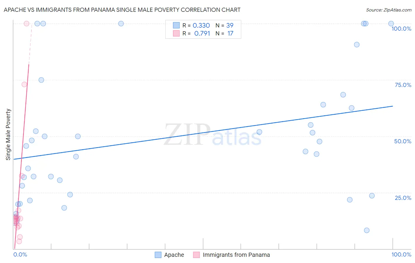 Apache vs Immigrants from Panama Single Male Poverty