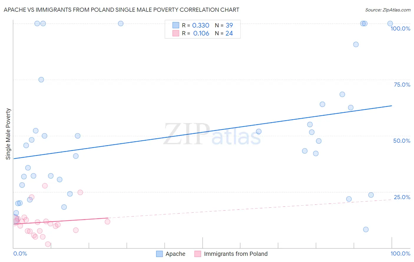Apache vs Immigrants from Poland Single Male Poverty
