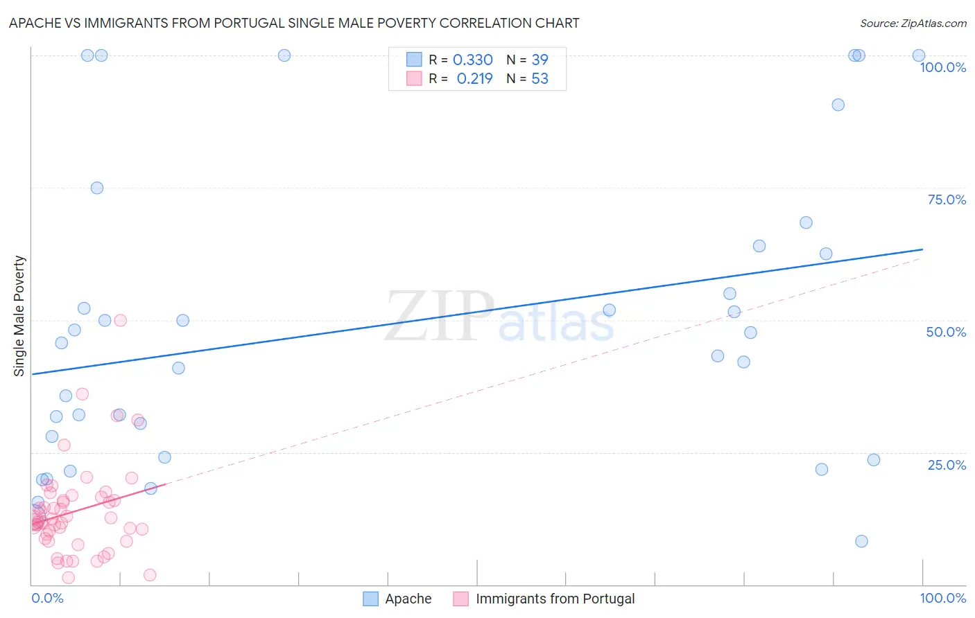 Apache vs Immigrants from Portugal Single Male Poverty