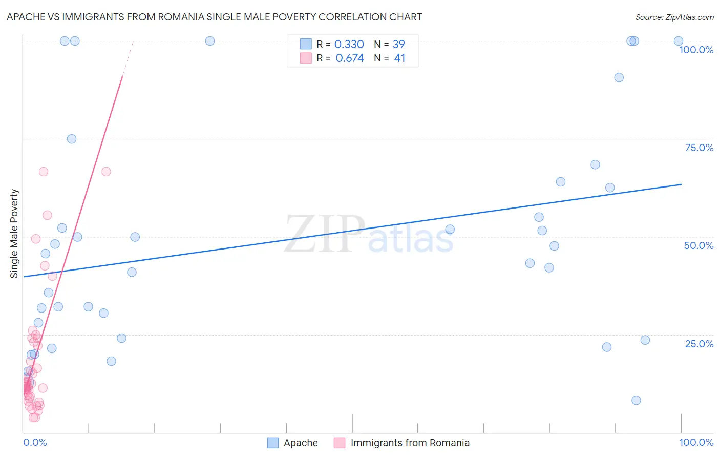 Apache vs Immigrants from Romania Single Male Poverty