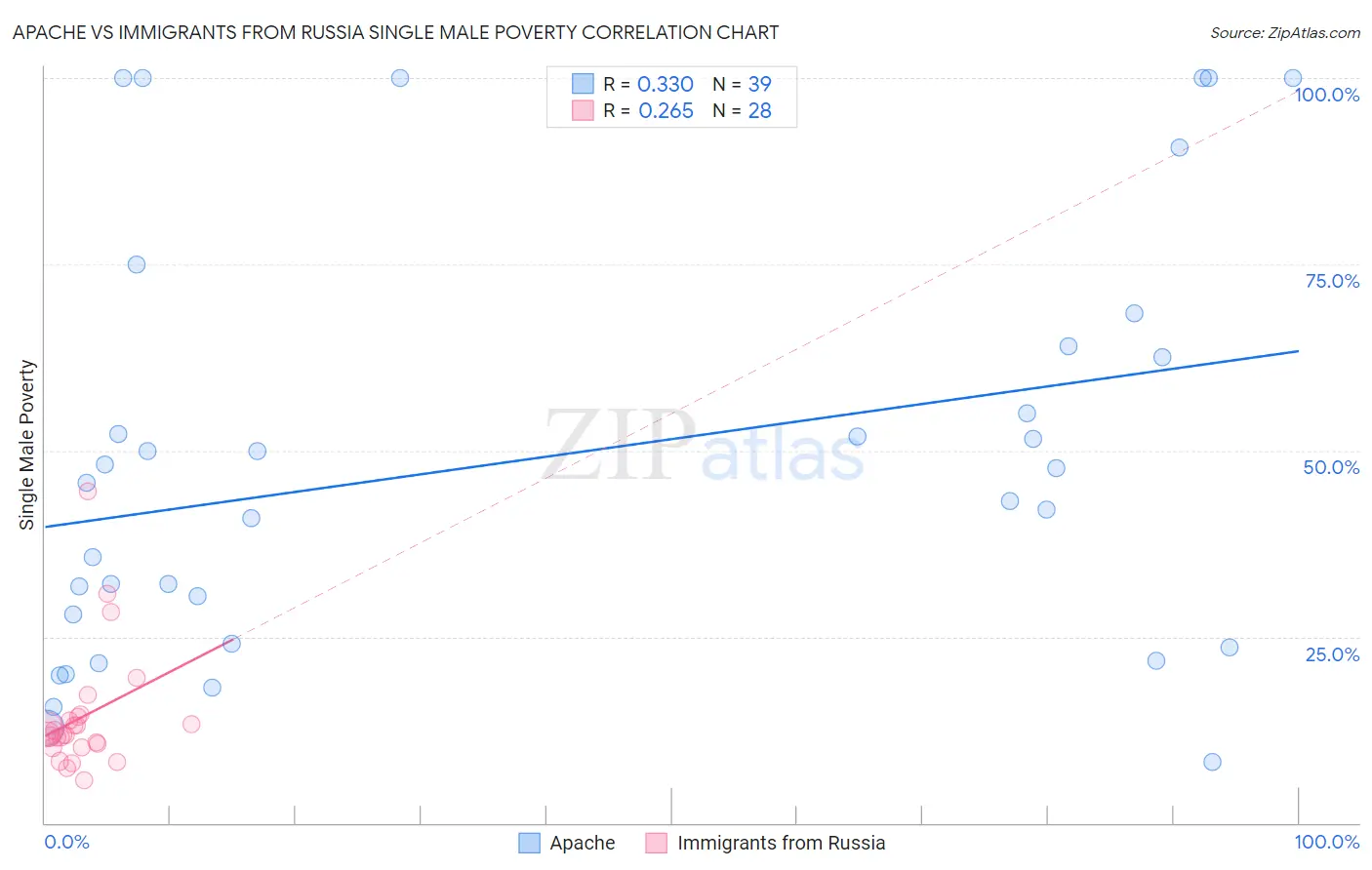 Apache vs Immigrants from Russia Single Male Poverty
