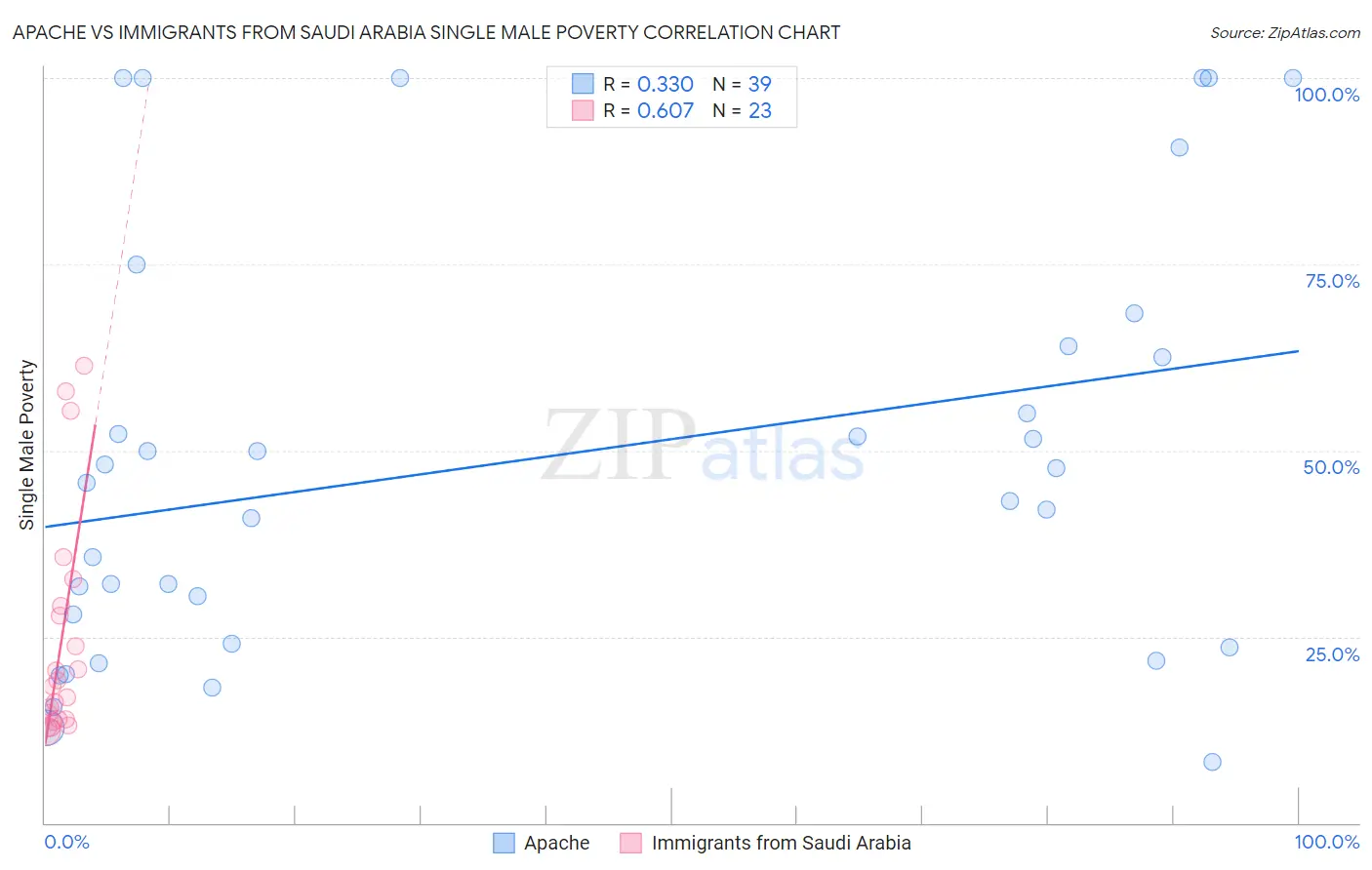 Apache vs Immigrants from Saudi Arabia Single Male Poverty