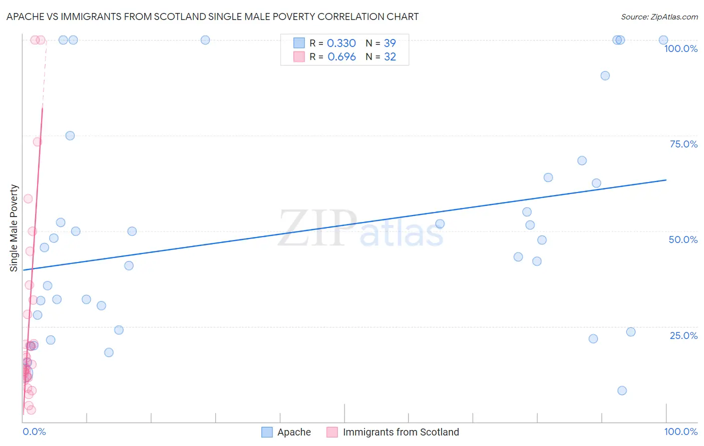 Apache vs Immigrants from Scotland Single Male Poverty