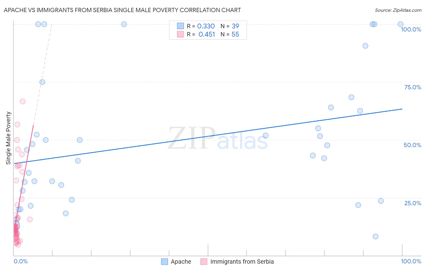 Apache vs Immigrants from Serbia Single Male Poverty