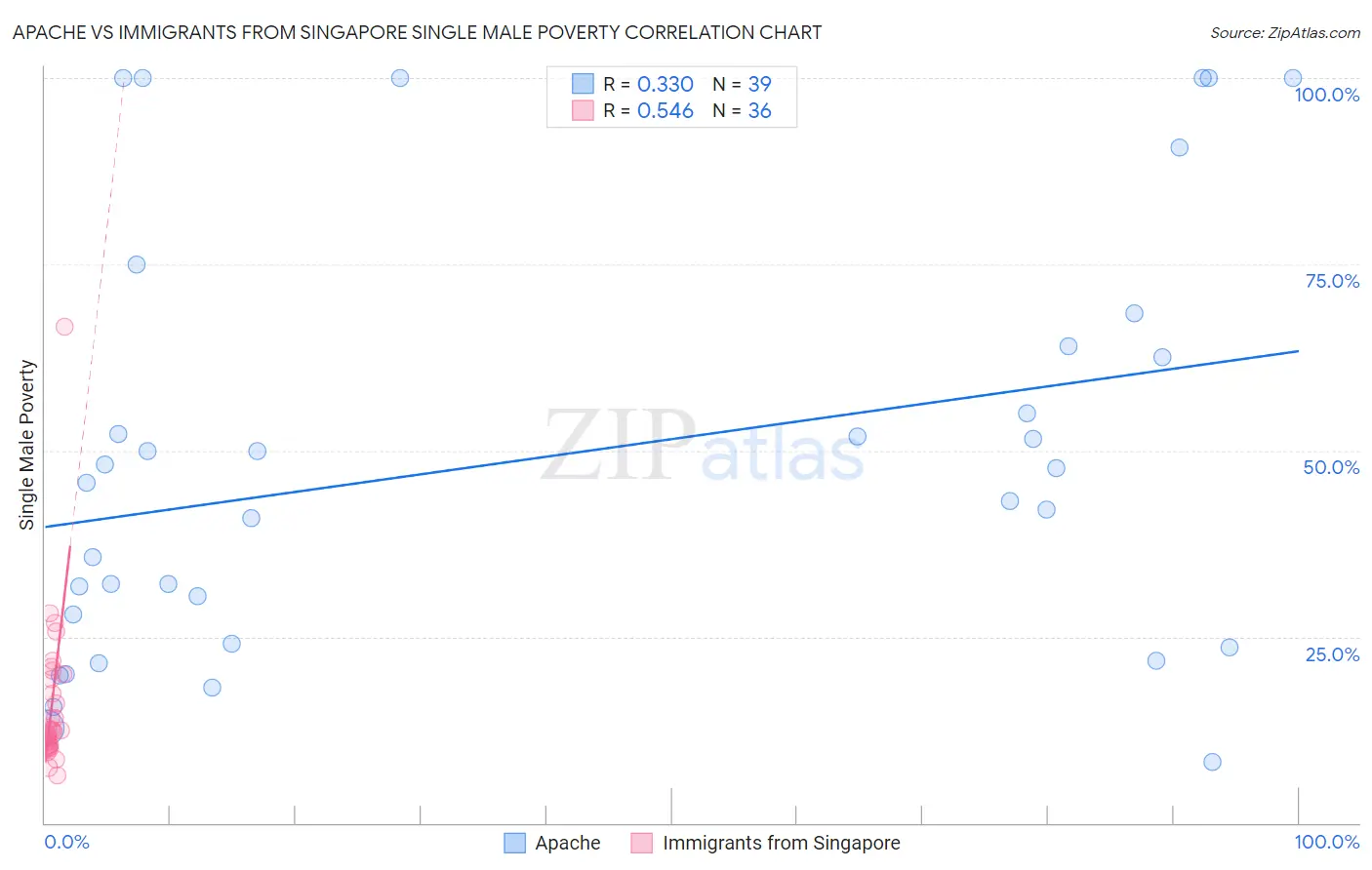 Apache vs Immigrants from Singapore Single Male Poverty