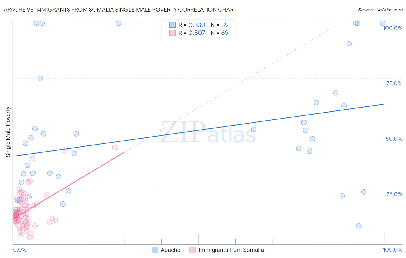 Apache vs Immigrants from Somalia Single Male Poverty