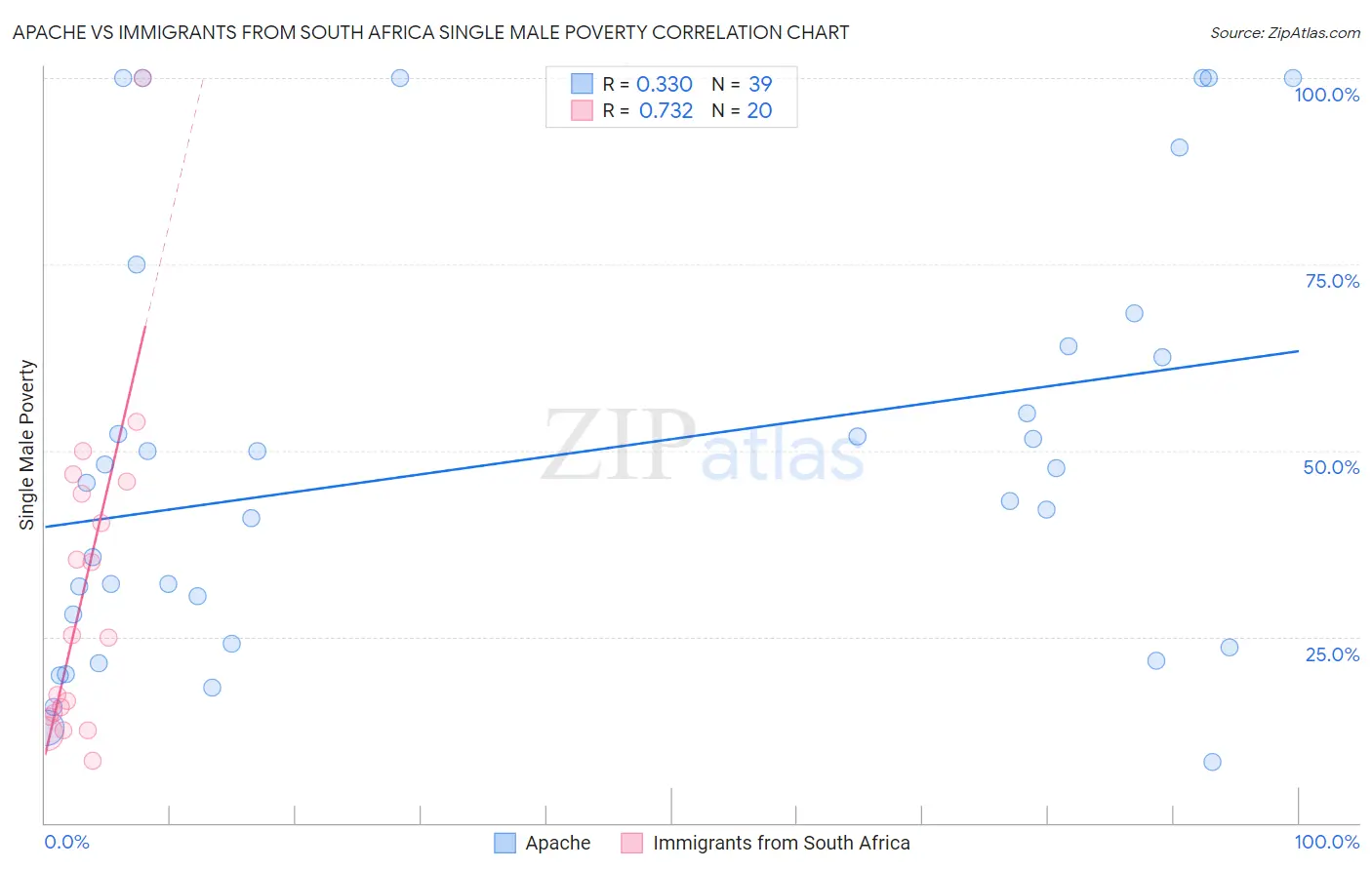 Apache vs Immigrants from South Africa Single Male Poverty