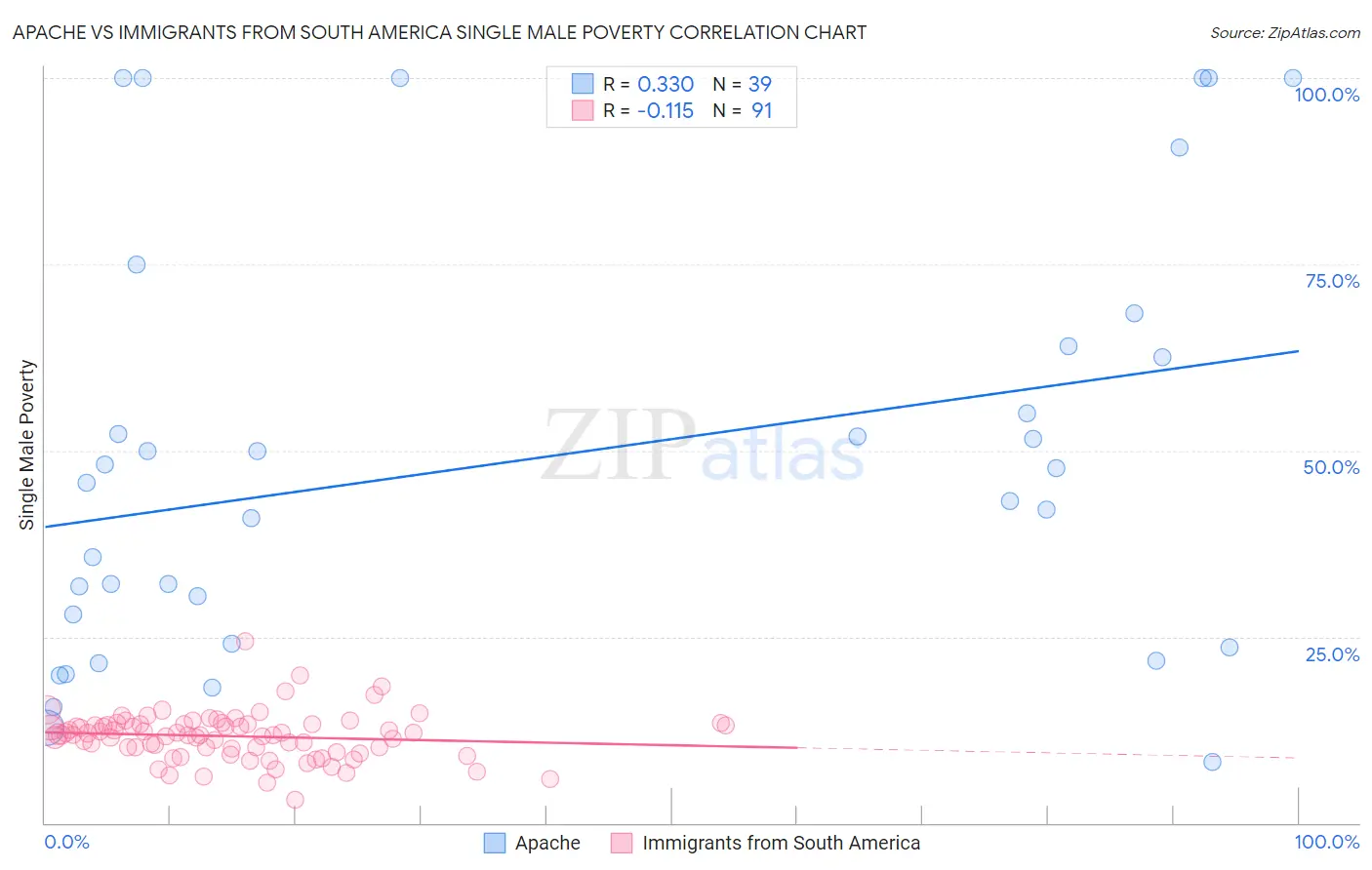Apache vs Immigrants from South America Single Male Poverty