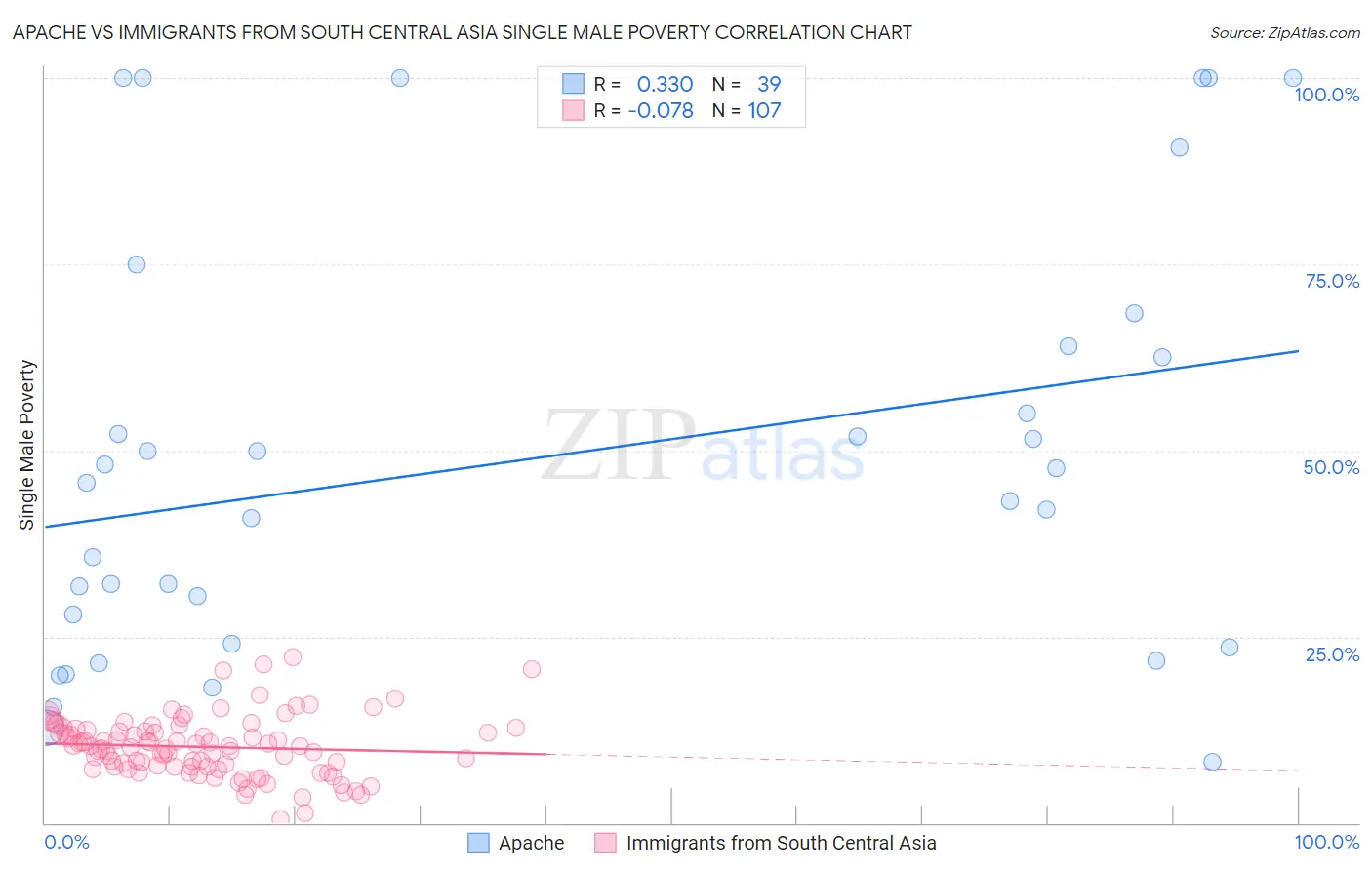 Apache vs Immigrants from South Central Asia Single Male Poverty