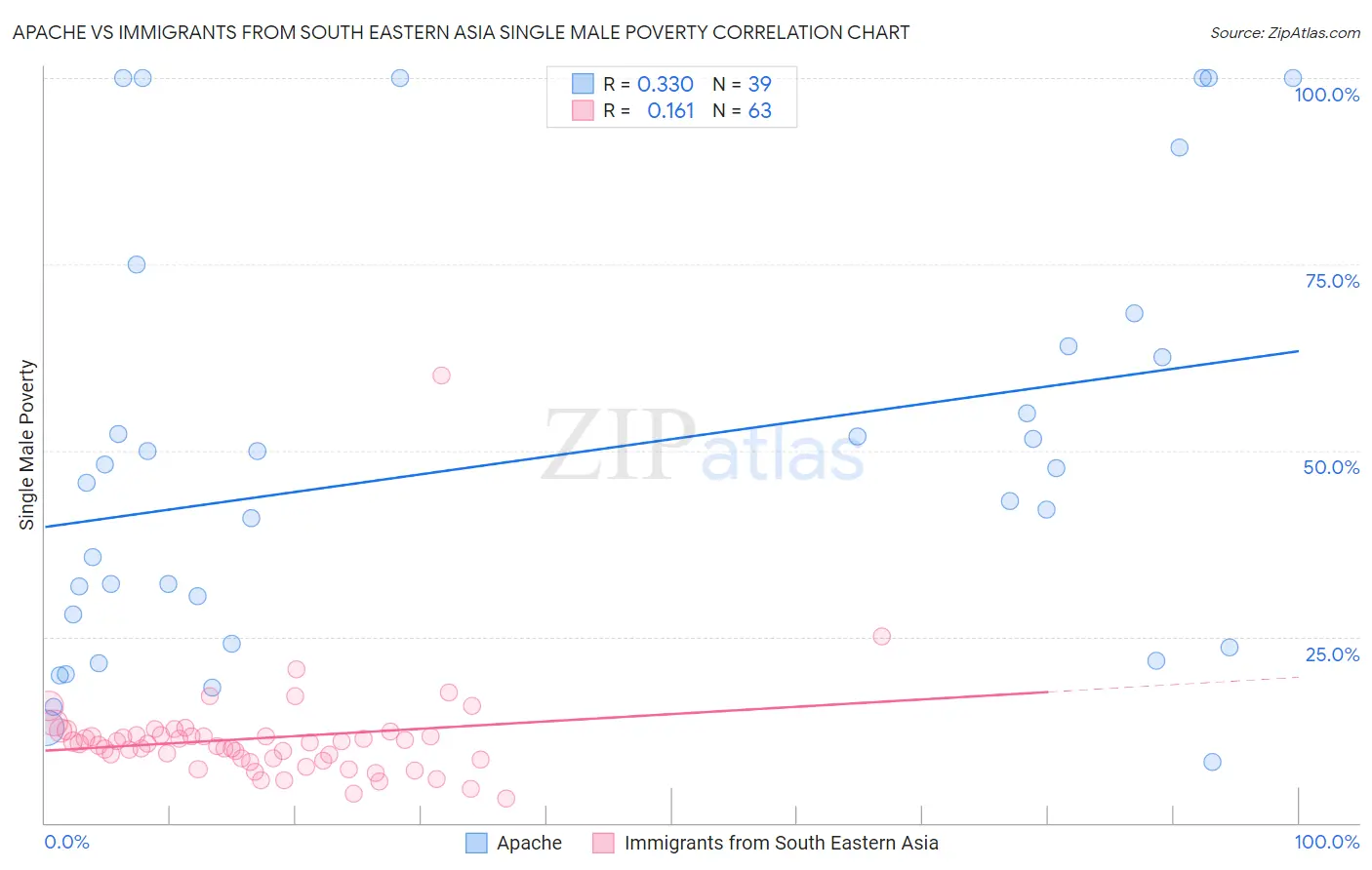 Apache vs Immigrants from South Eastern Asia Single Male Poverty