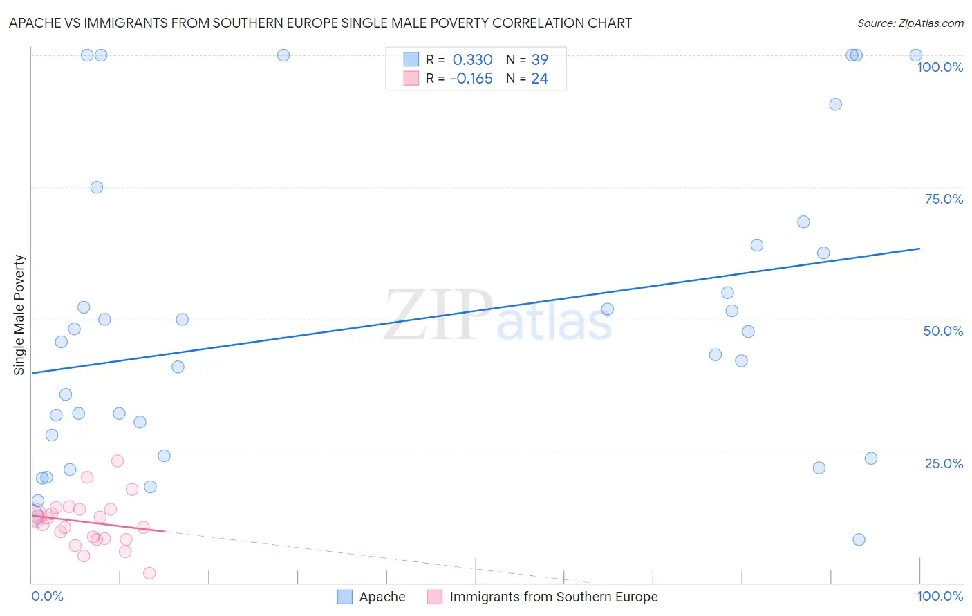 Apache vs Immigrants from Southern Europe Single Male Poverty