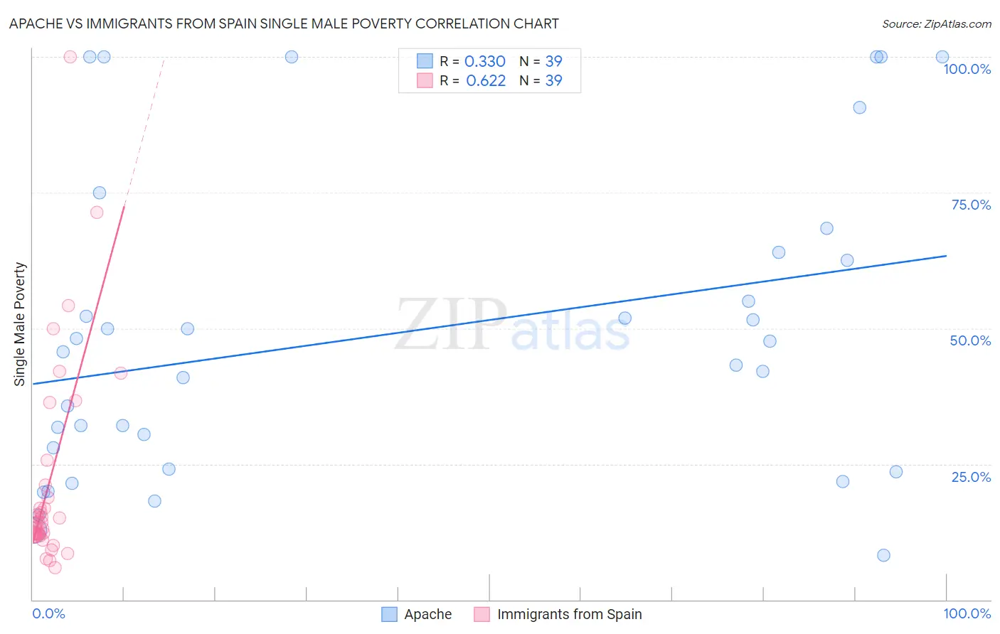 Apache vs Immigrants from Spain Single Male Poverty