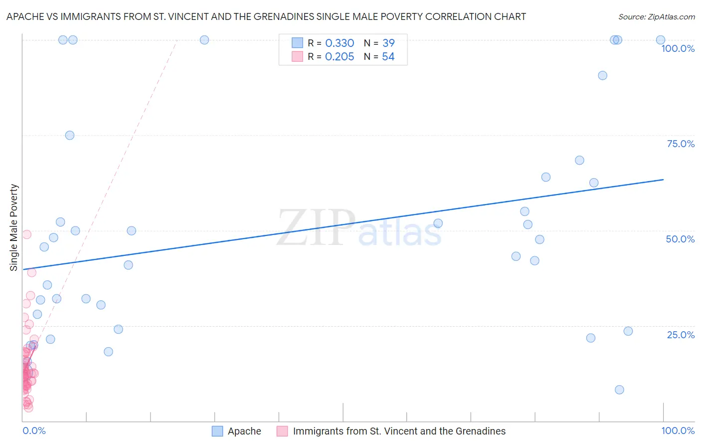 Apache vs Immigrants from St. Vincent and the Grenadines Single Male Poverty