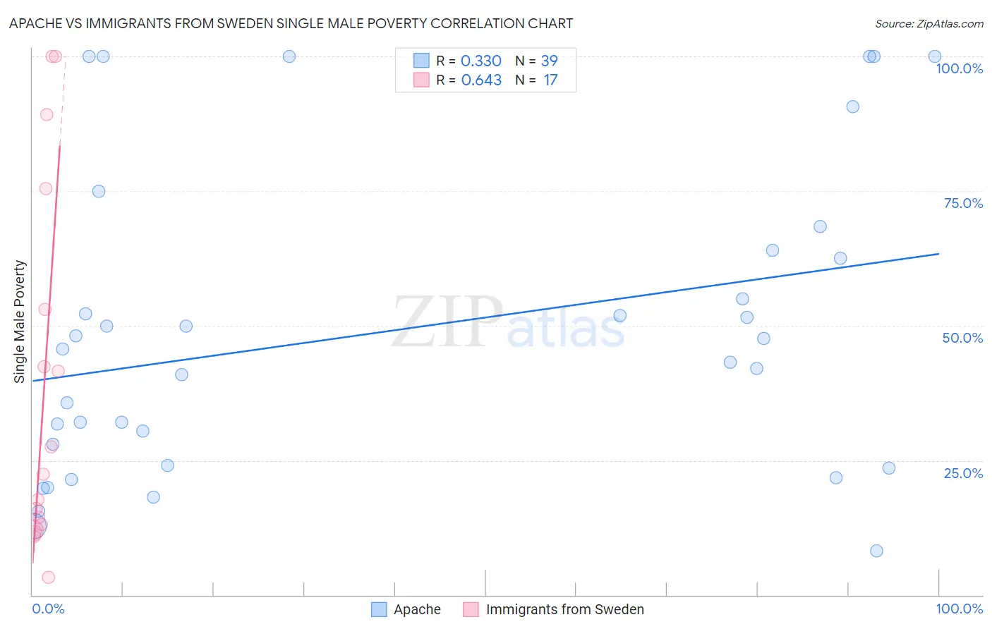 Apache vs Immigrants from Sweden Single Male Poverty