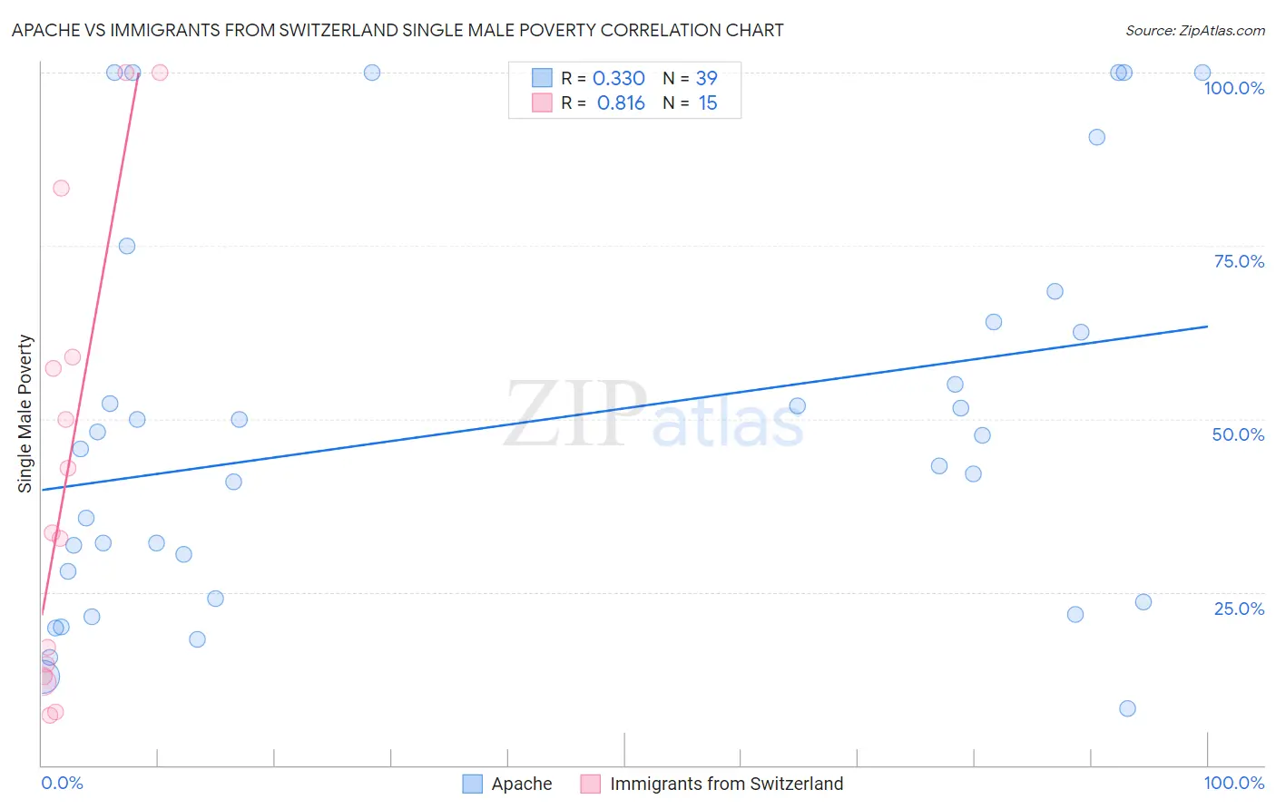 Apache vs Immigrants from Switzerland Single Male Poverty