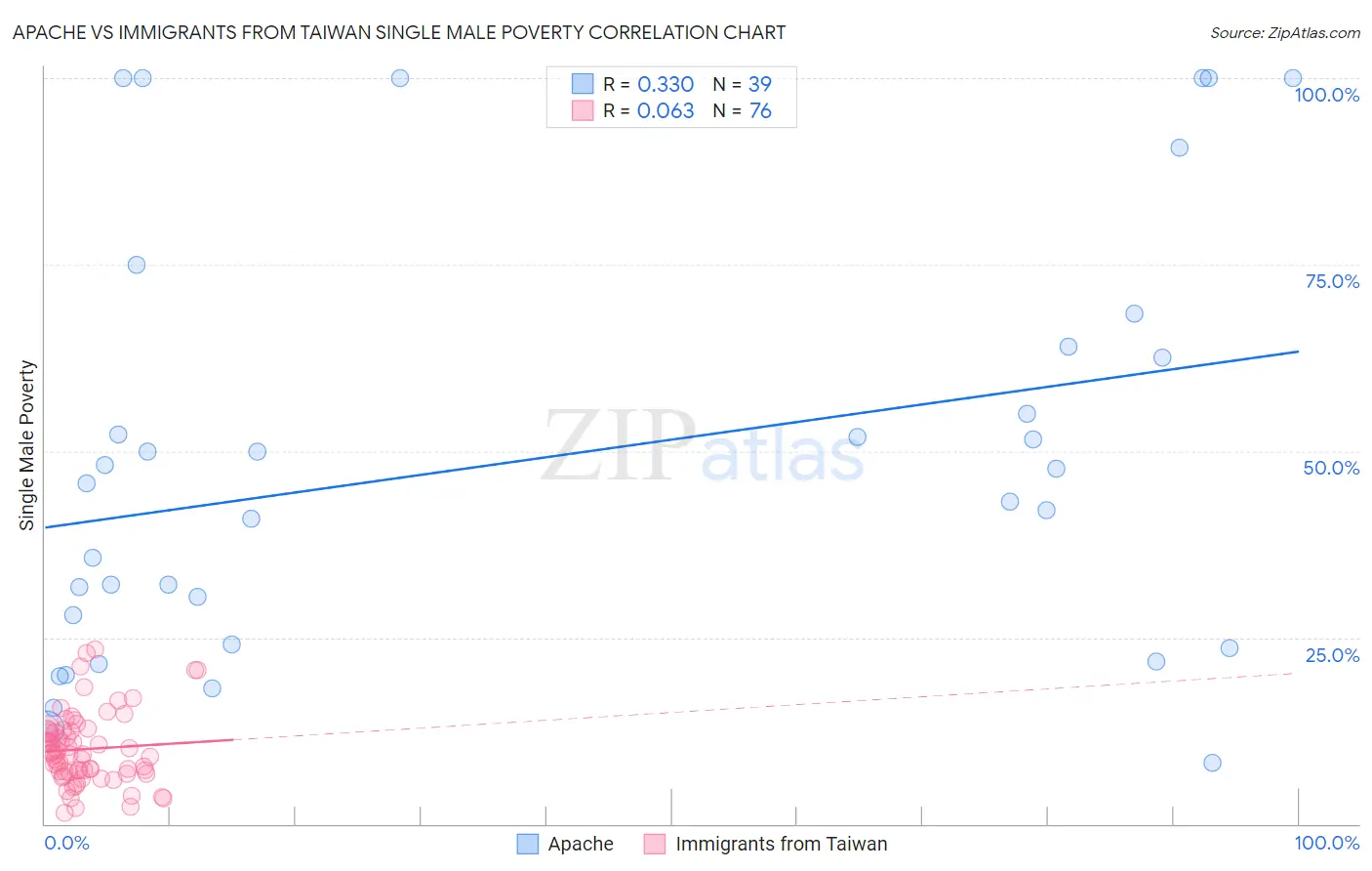 Apache vs Immigrants from Taiwan Single Male Poverty