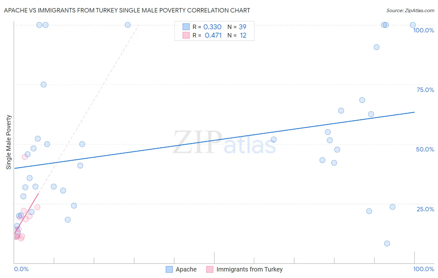 Apache vs Immigrants from Turkey Single Male Poverty