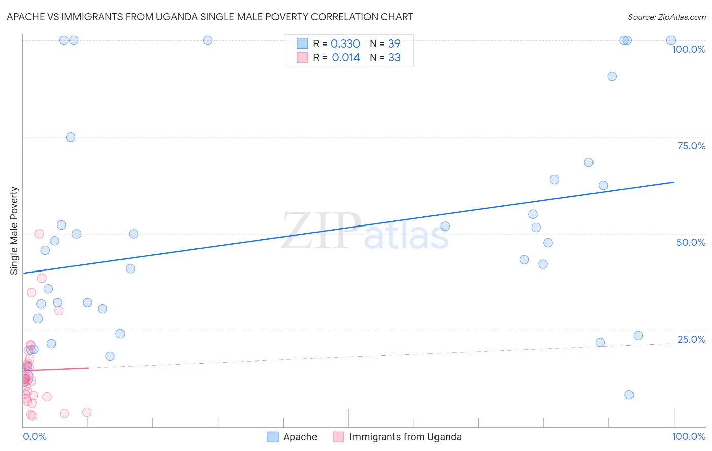 Apache vs Immigrants from Uganda Single Male Poverty