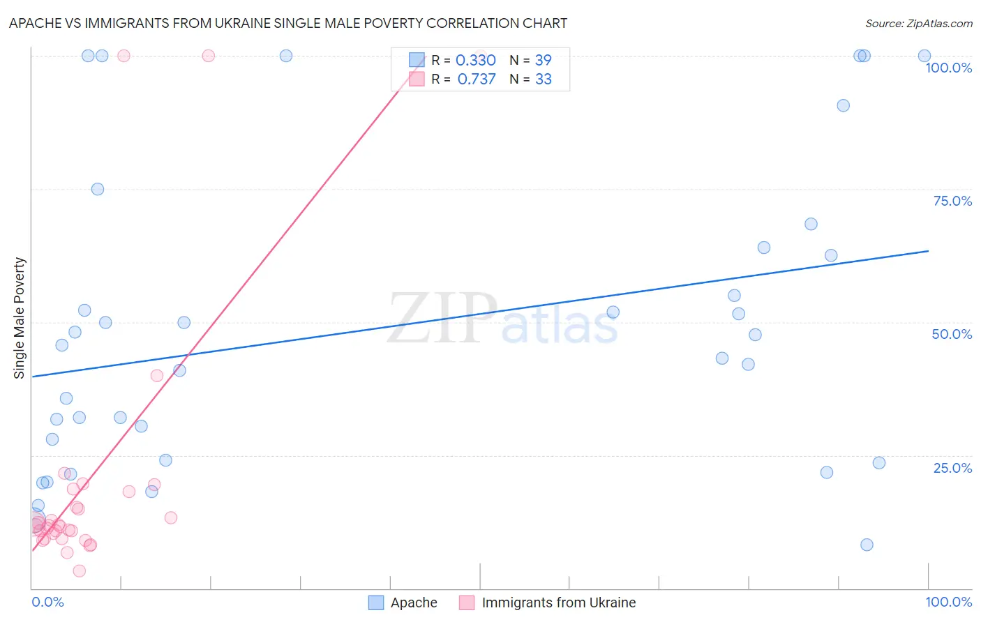 Apache vs Immigrants from Ukraine Single Male Poverty