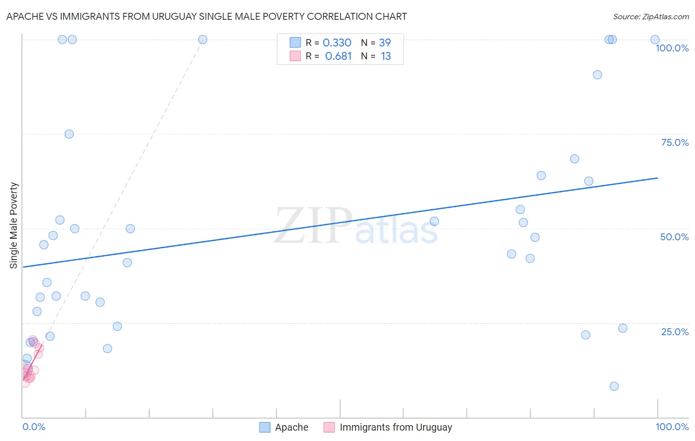 Apache vs Immigrants from Uruguay Single Male Poverty