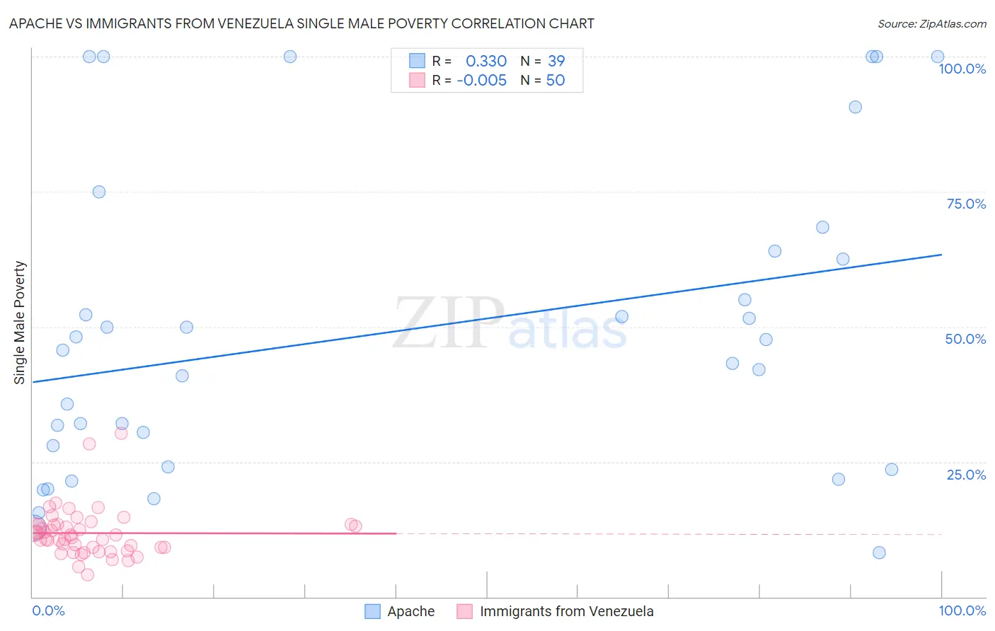 Apache vs Immigrants from Venezuela Single Male Poverty