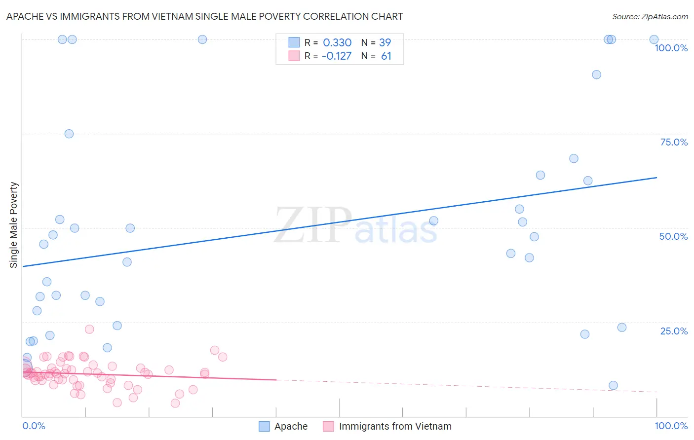 Apache vs Immigrants from Vietnam Single Male Poverty