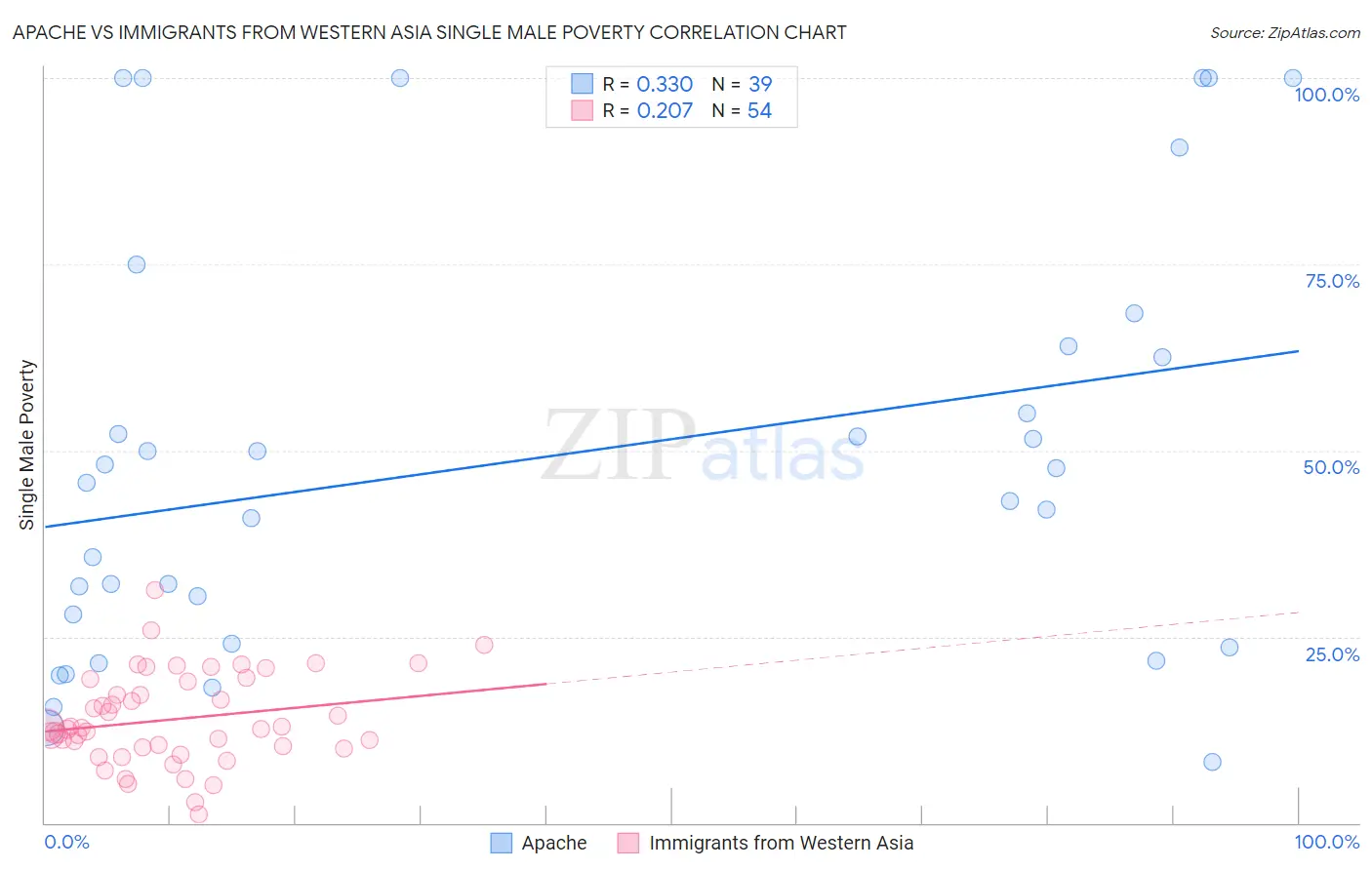 Apache vs Immigrants from Western Asia Single Male Poverty