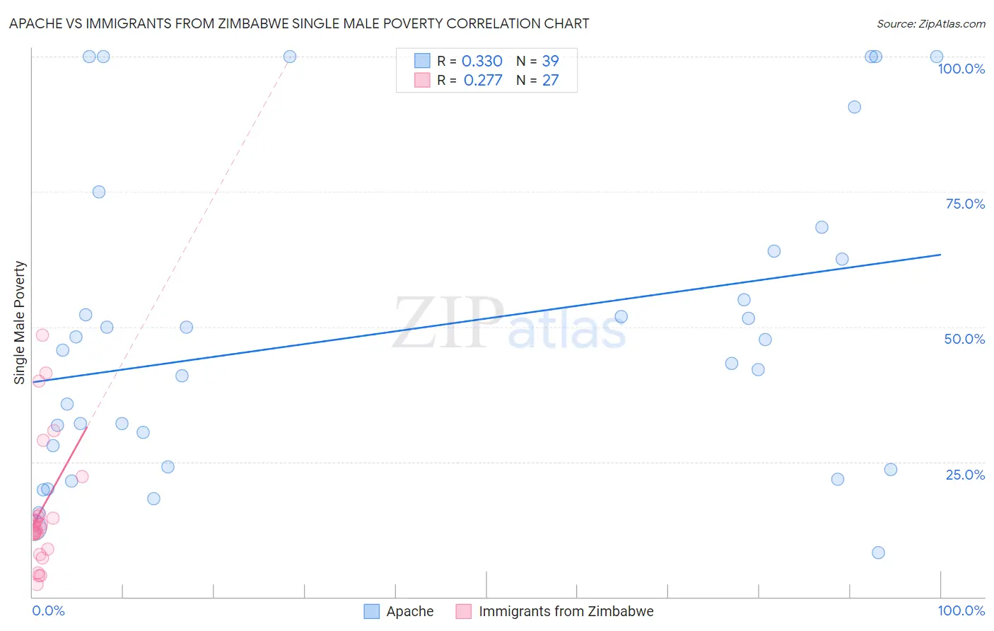 Apache vs Immigrants from Zimbabwe Single Male Poverty