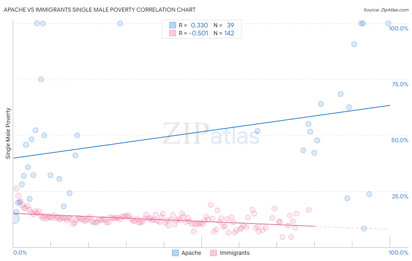 Apache vs Immigrants Single Male Poverty