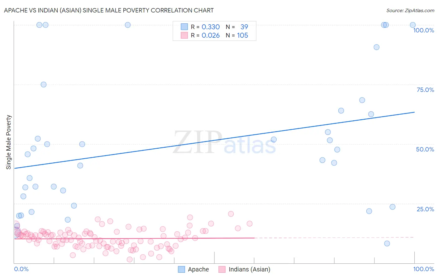 Apache vs Indian (Asian) Single Male Poverty