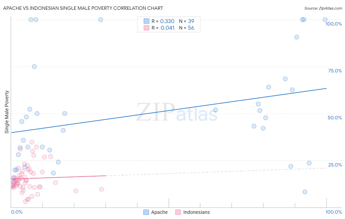 Apache vs Indonesian Single Male Poverty