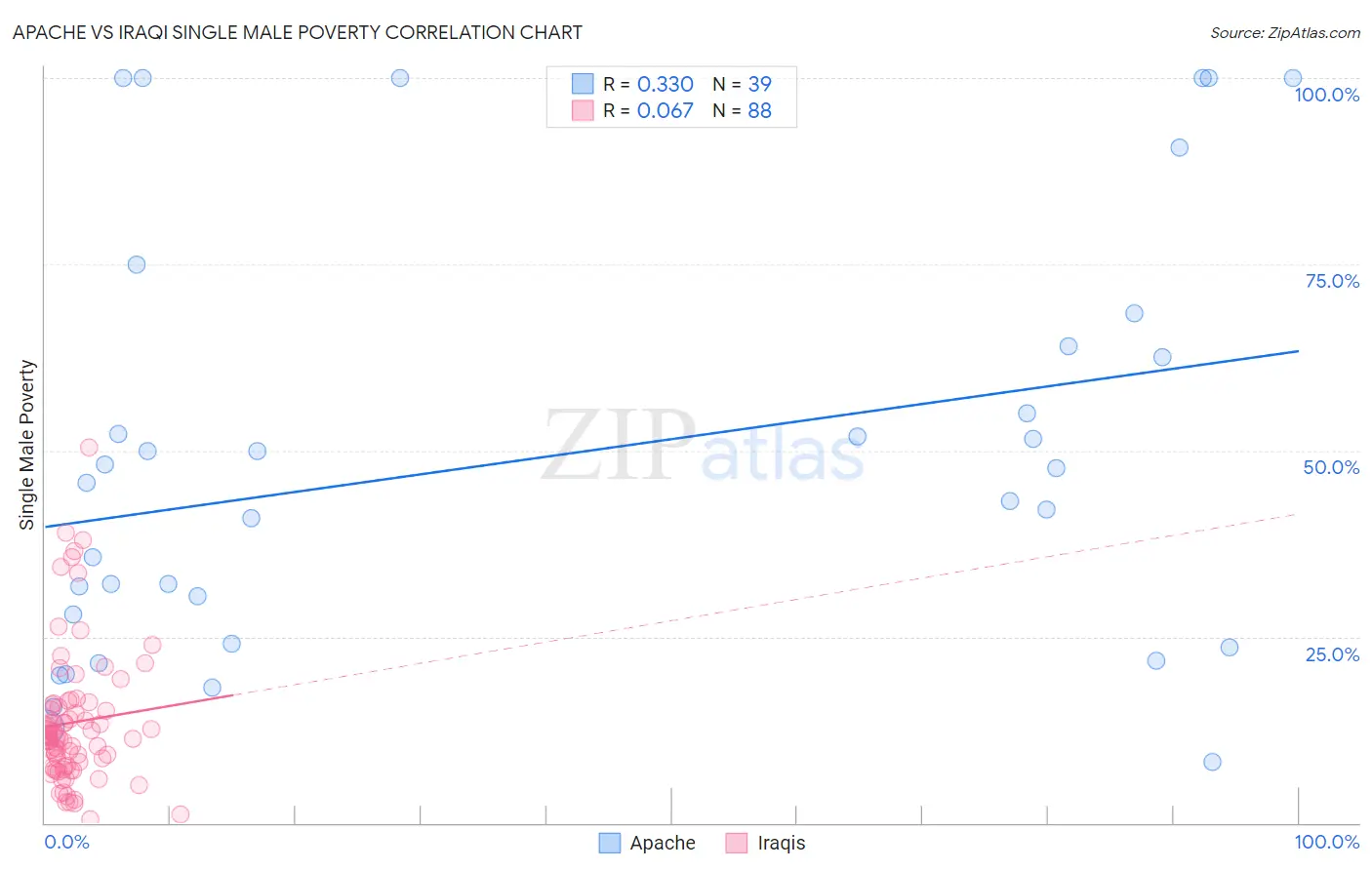 Apache vs Iraqi Single Male Poverty