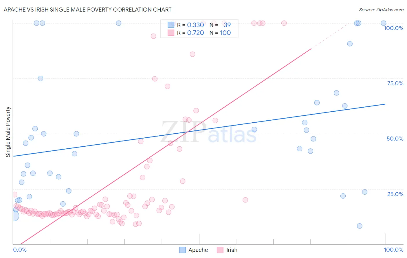 Apache vs Irish Single Male Poverty