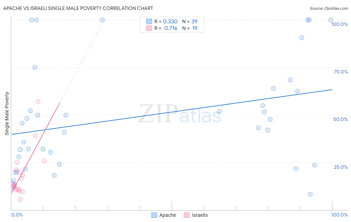Apache vs Israeli Single Male Poverty
