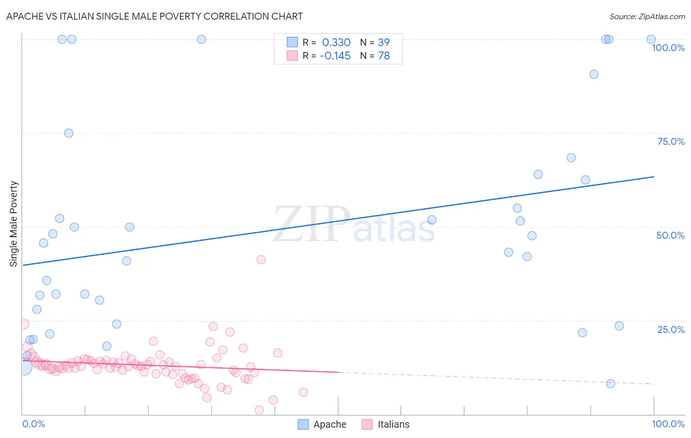 Apache vs Italian Single Male Poverty