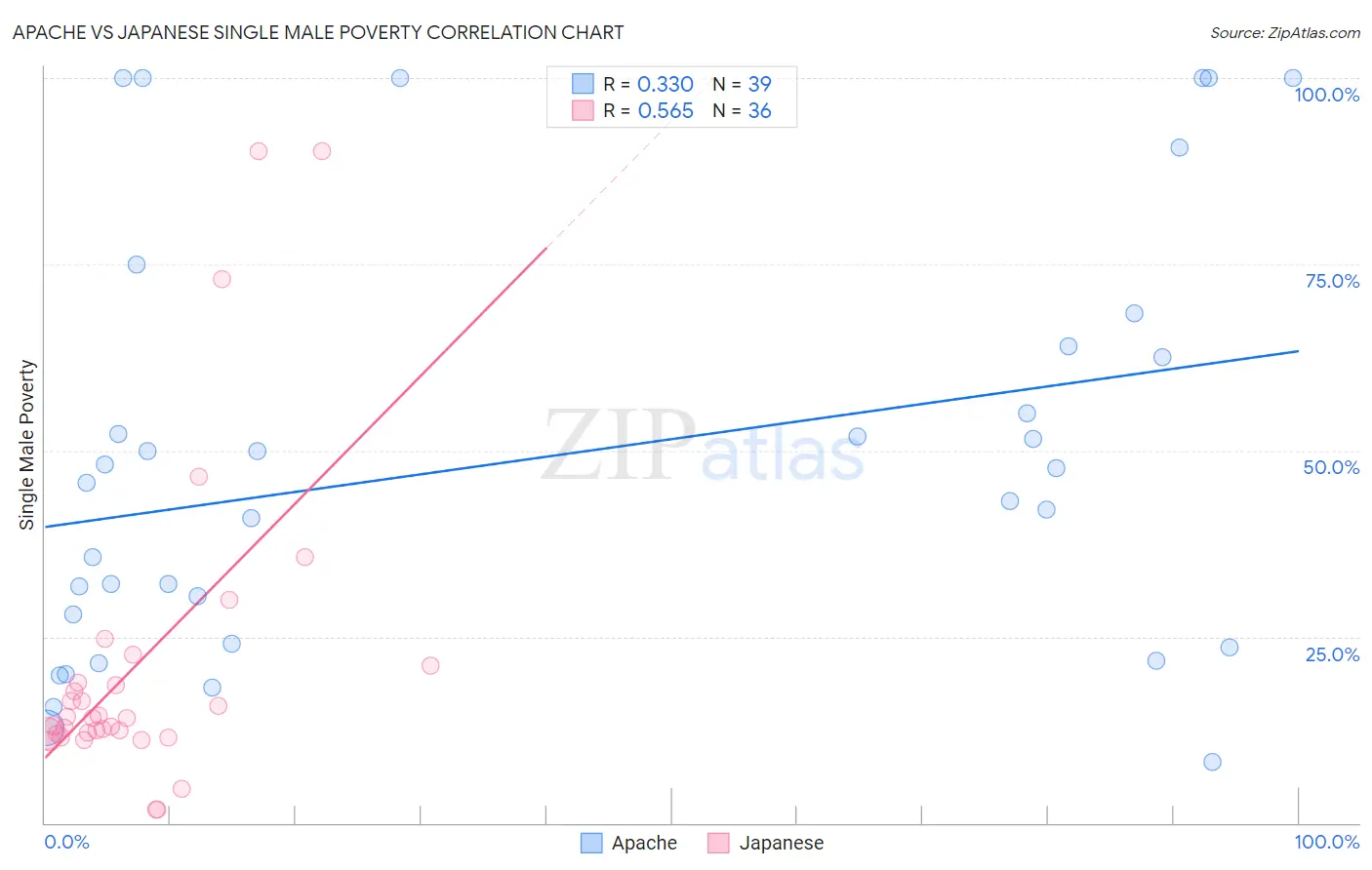 Apache vs Japanese Single Male Poverty