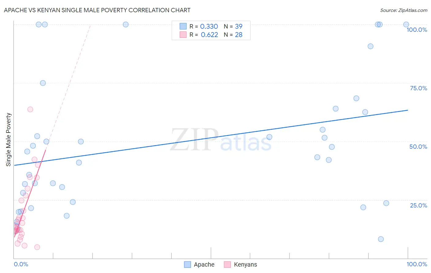 Apache vs Kenyan Single Male Poverty