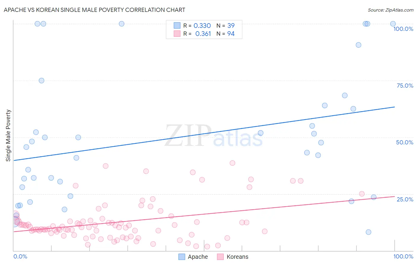 Apache vs Korean Single Male Poverty